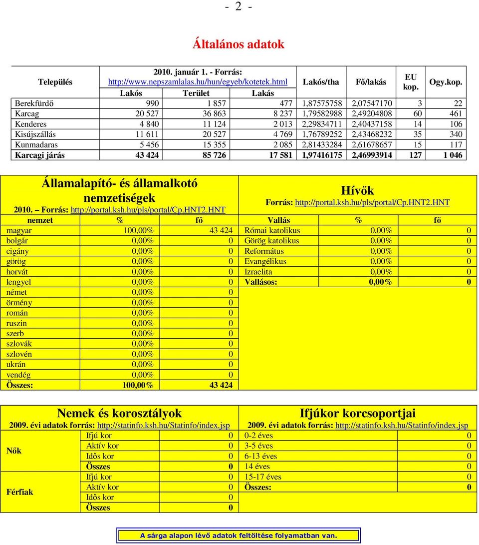 Berekfürdő 990 1 857 477 1,87575758 2,07547170 3 22 Karcag 20 527 36 863 8 237 1,79582988 2,49204808 60 461 Kenderes 4 840 11 124 2 013 2,29834711 2,40437158 14 106 Kisújszállás 11 611 20 527 4 769