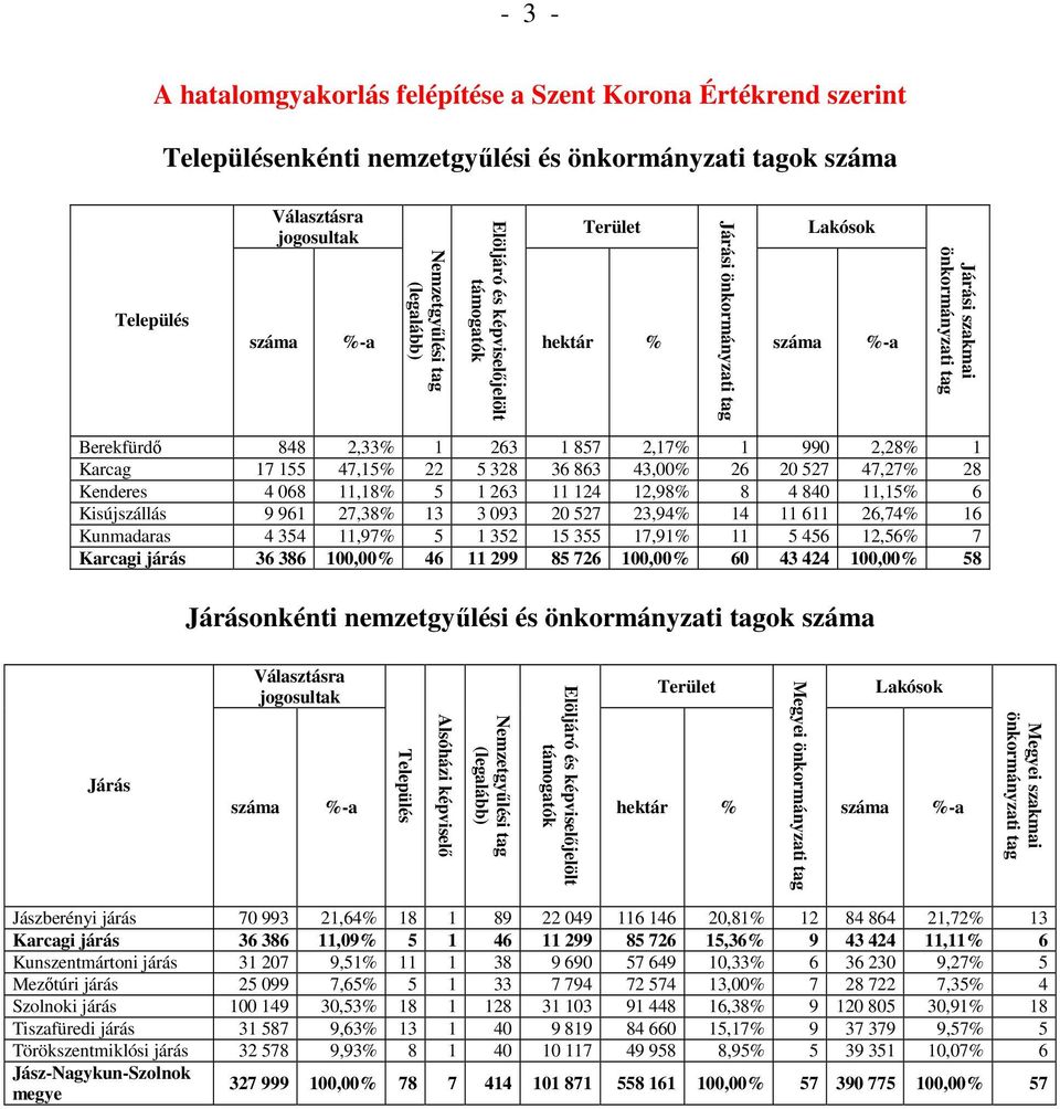 47,27% 28 Kenderes 4 068 11,18% 5 1 263 11 124 12,98% 8 4 840 11,15% 6 Kisújszállás 9 961 27,38% 13 3 093 20 527 23,94% 14 11 611 26,74% 16 Kunmadaras 4 354 11,97% 5 1 352 15 355 17,91% 11 5 456