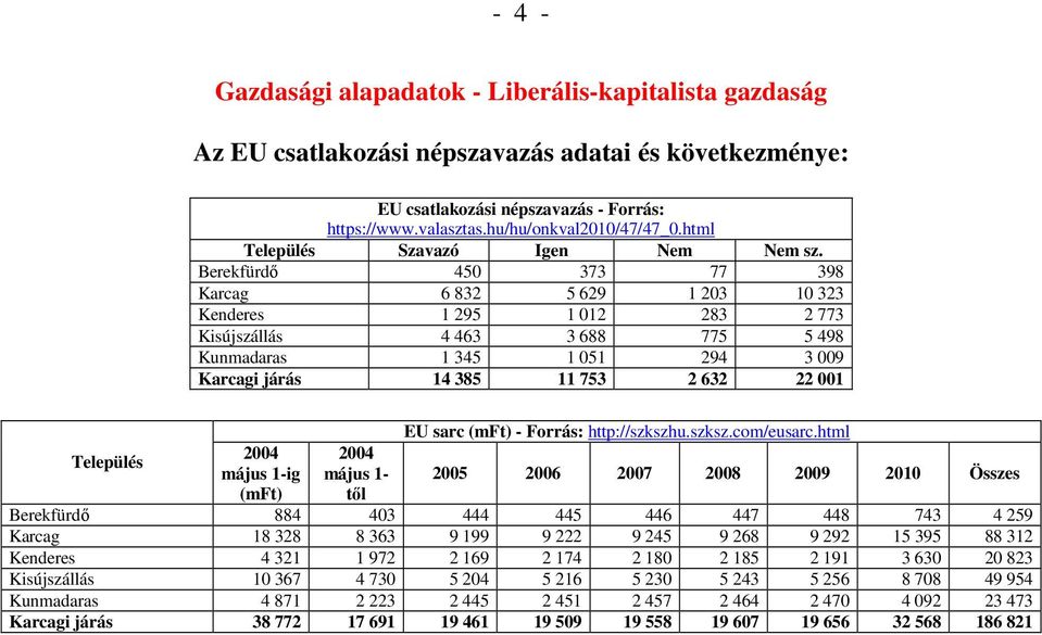 Berekfürdő 450 373 77 398 Karcag 6 832 5 629 1 203 10 323 Kenderes 1 295 1 012 283 2 773 Kisújszállás 4 463 3 688 775 5 498 Kunmadaras 1 345 1 051 294 3 009 Karcagi járás 14 385 11 753 2 632 22 001