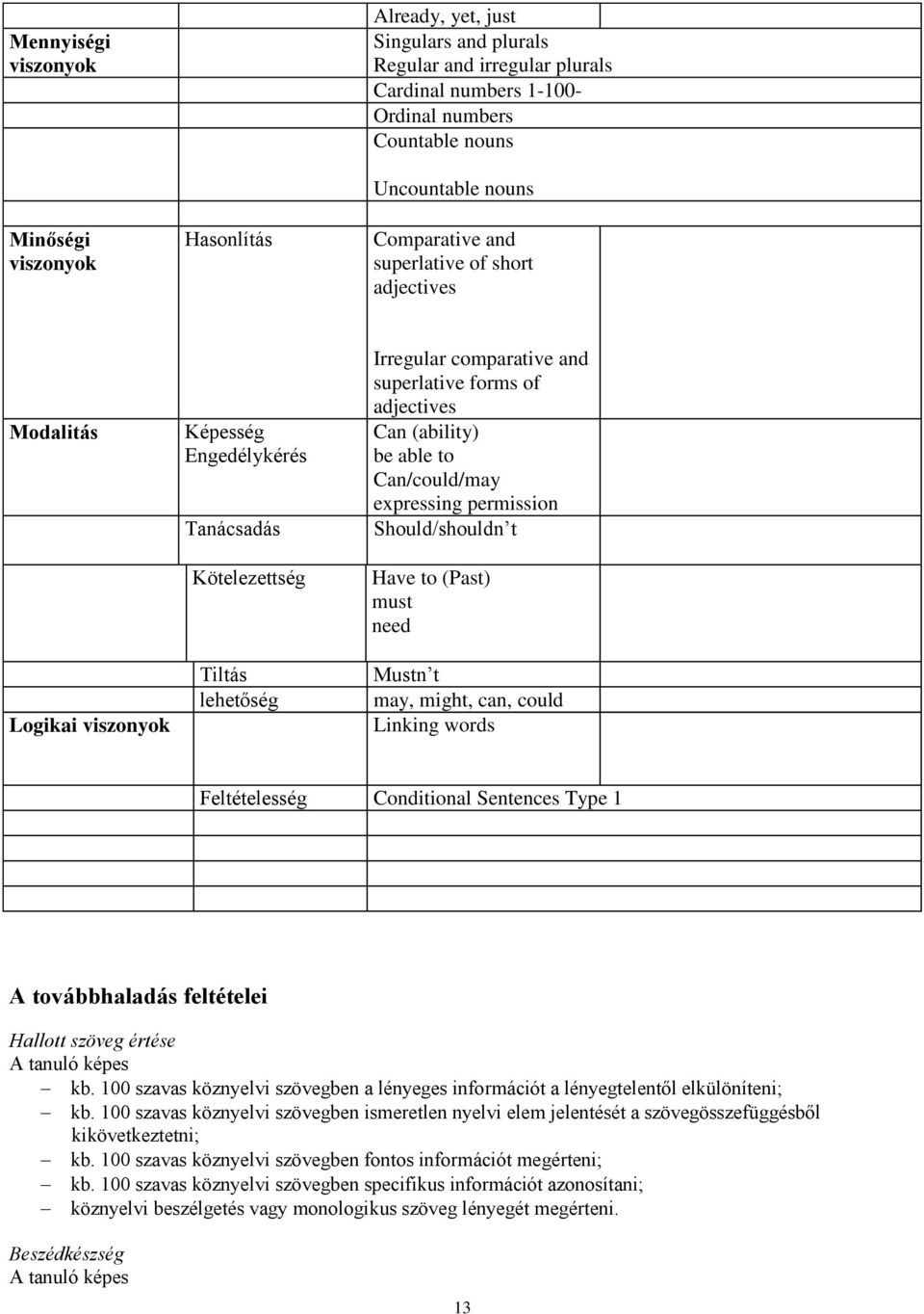 Can (ability) be able to Can/could/may expressing permission Should/shouldn t Have to (Past) must need Mustn t may, might, can, could Linking words Feltételesség Conditional Sentences Type 1 A