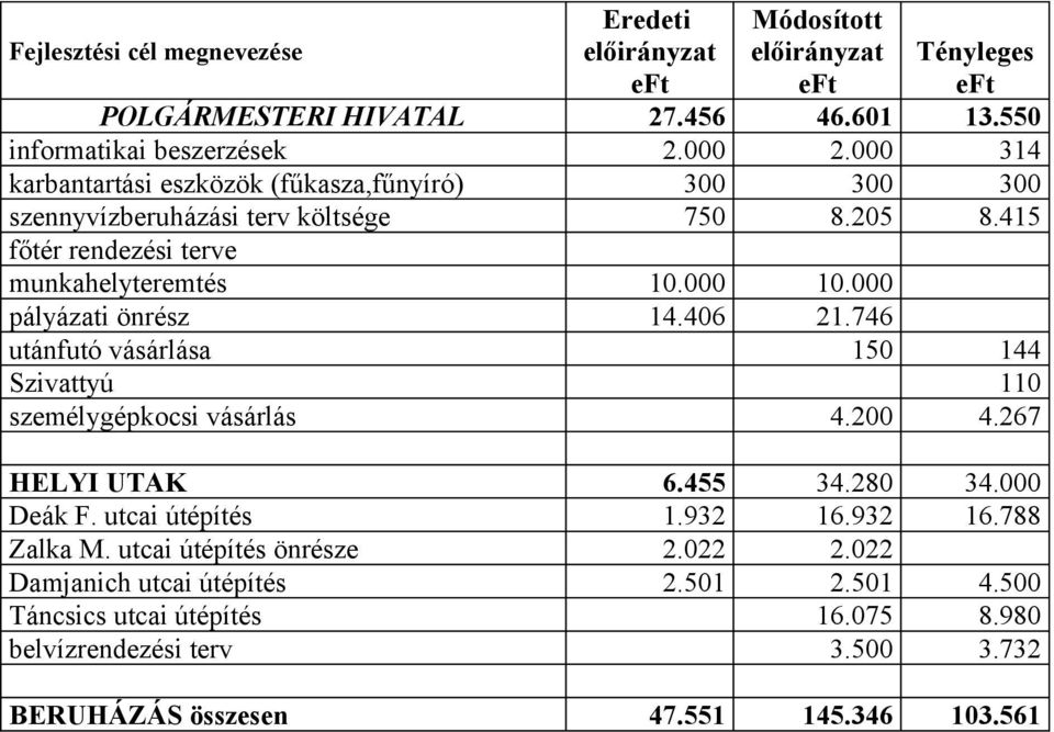 000 pályázati önrész 14.406 21.746 utánfutó vásárlása 150 144 Szivattyú 110 személygépkocsi vásárlás 4.200 4.267 HELYI UTAK 6.455 34.280 34.000 Deák F. utcai útépítés 1.