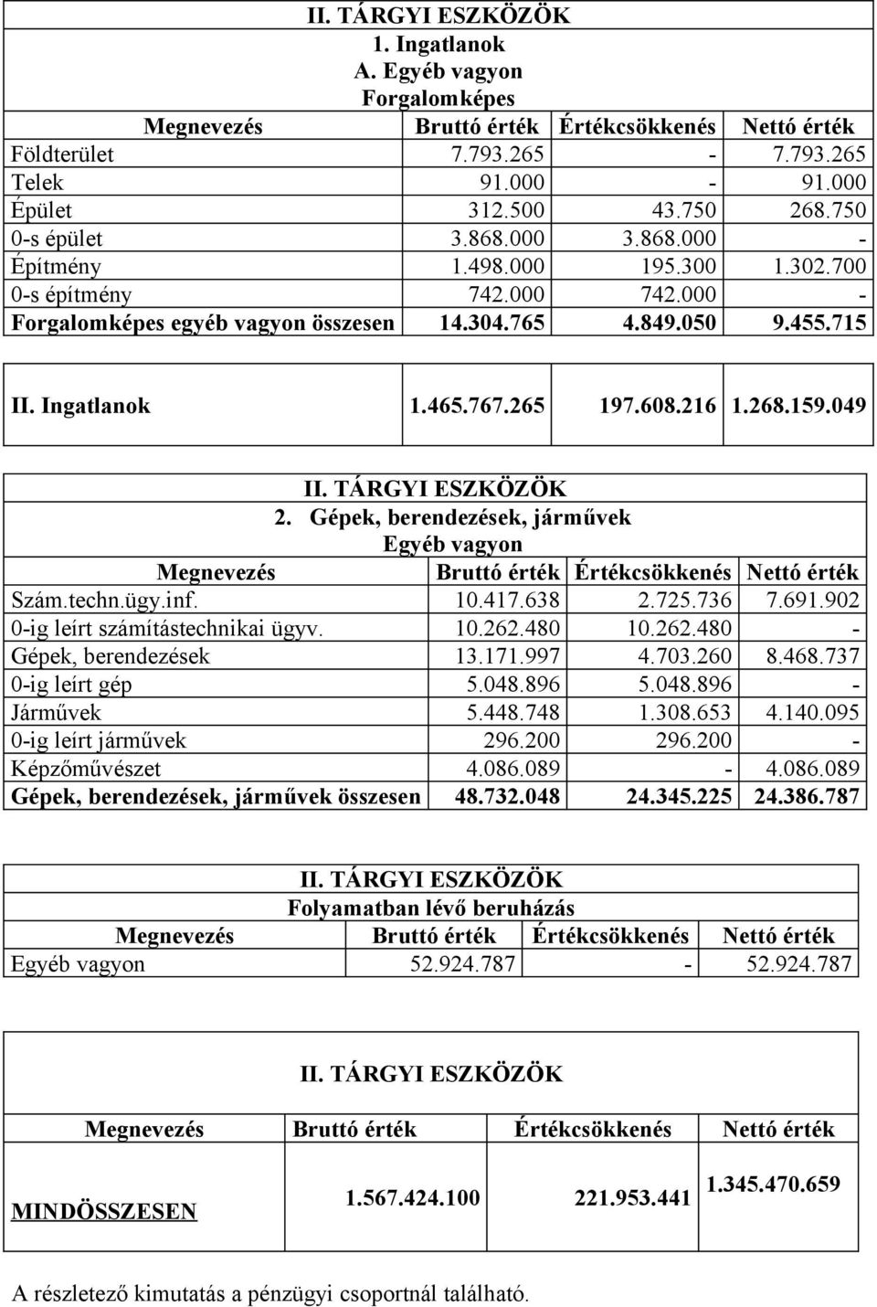 265 197.608.216 1.268.159.049 II. TÁRGYI ESZKÖZÖK 2. Gépek, berendezések, járművek Egyéb vagyon Megnevezés Bruttó érték Értékcsökkenés Nettó érték Szám.techn.ügy.inf. 10.417.638 2.725.736 7.691.