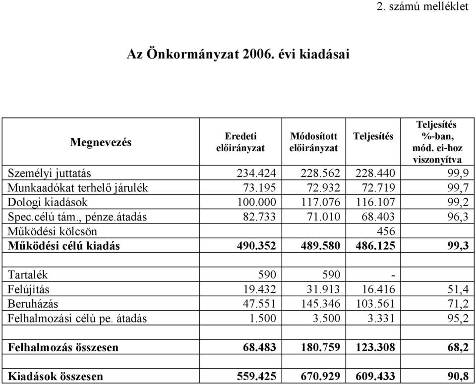 010 68.403 96,3 Működési kölcsön 456 Működési célú kiadás 490.352 489.580 486.125 99,3 Tartalék 590 590 - Felújítás 19.432 31.913 16.416 51,4 Beruházás 47.551 145.