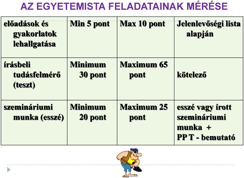 Minimum 30 pont Maximum 65 pont kötelező szemináriumi munka (esszé) Minimum