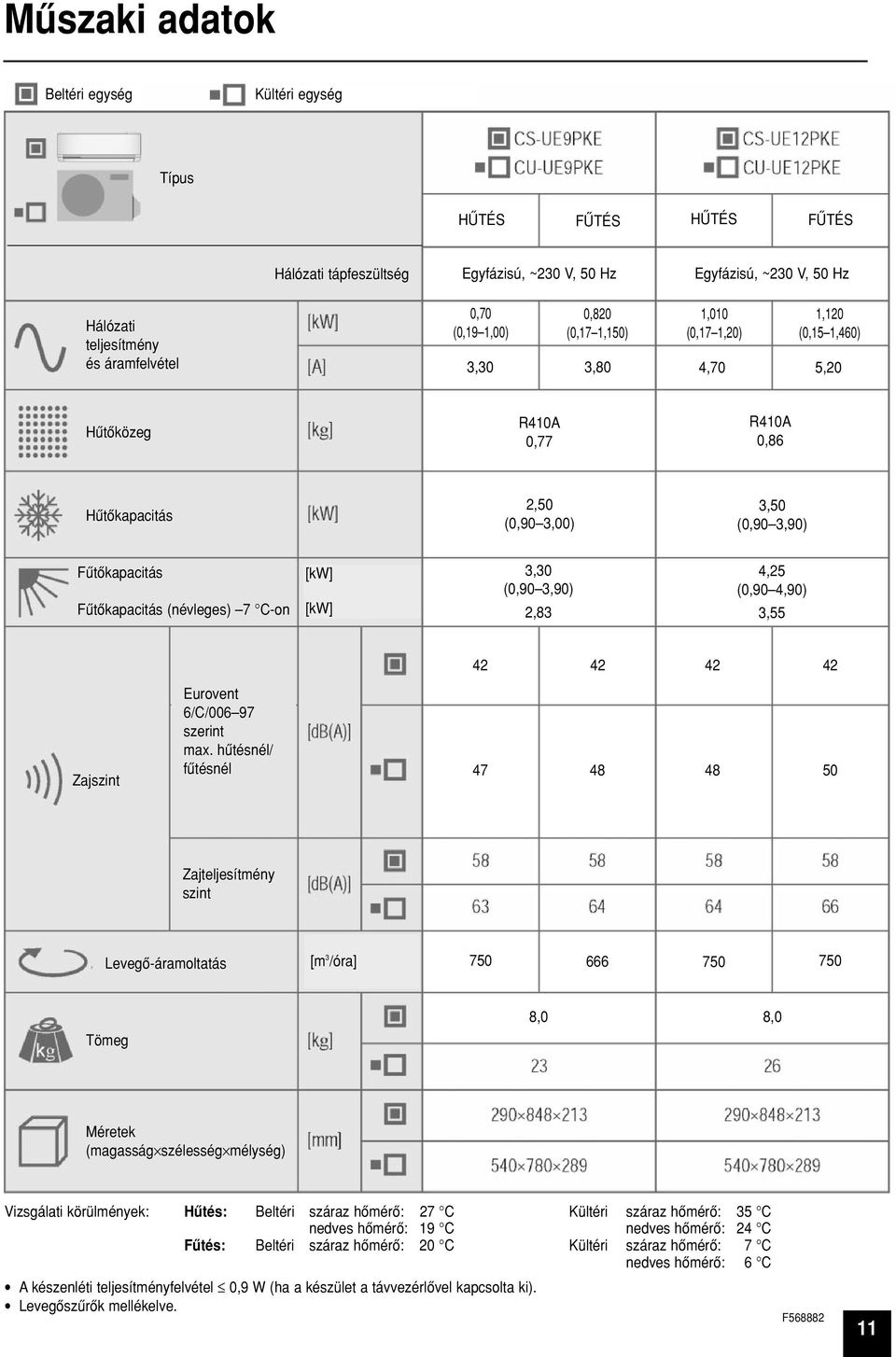 (névleges) 7 C-on [kw] [kw] 3,30 (0,90 3,90) 2,83 4,25 (0,90 4,90) 3,55 42 42 42 42 Zajszint Eurovent 6/C/006 97 szerint max.