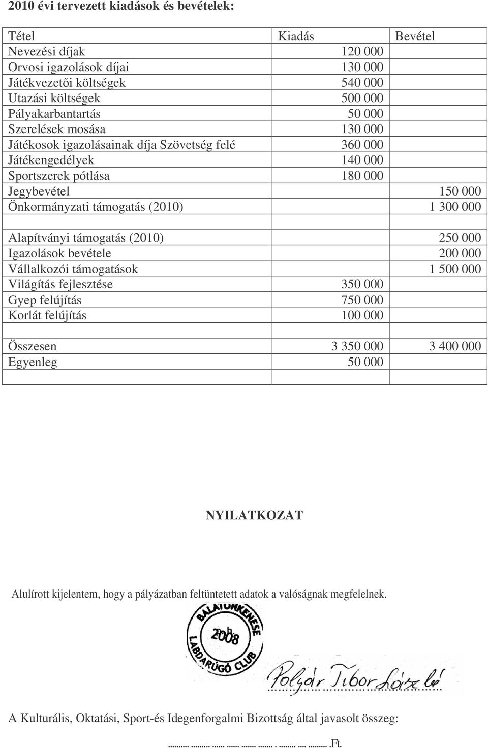 Alapítványi támogatás (2010) 250 000 Igazolások bevétele 200 000 Vállalkozói támogatások 1 500 000 Világítás fejlesztése 350 000 Gyep felújítás 750 000 Korlát felújítás 100 000 Összesen 3 350 000 3