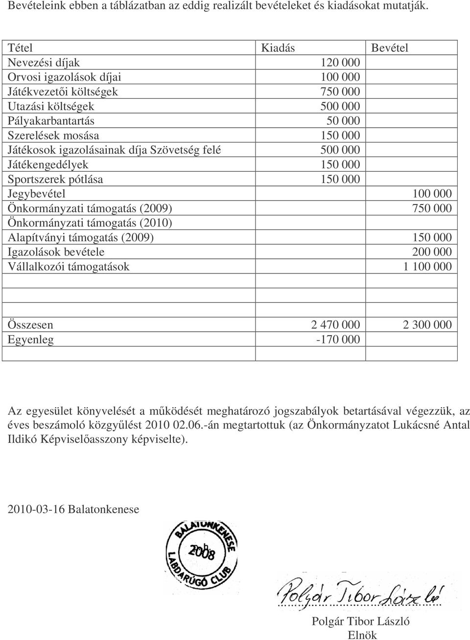 igazolásainak díja Szövetség felé 500 000 Játékengedélyek 150 000 Sportszerek pótlása 150 000 Jegybevétel 100 000 Önkormányzati támogatás (2009) 750 000 Önkormányzati támogatás (2010) Alapítványi