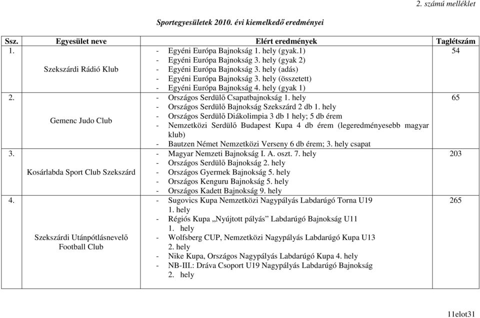 - Országos Serdülı Csapatbajnokság 1. hely 65 - Országos Serdülı Bajnokság Szekszárd 2 db 1.