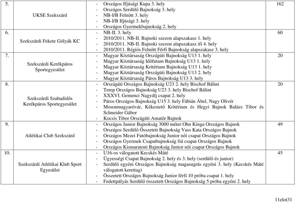 Országos Ifjúsági Kupa 3. hely - Országos Serdülı Bajnokság 3. hely - NB-I/B Felnıtt 3. hely - NB-I/B Ifjúsági 3. hely - Országos Gyermekbajnokság 2. hely - NB-II. 3. hely - 2010/2011. NB-II. Bajnoki szezon alapszakasz 1.