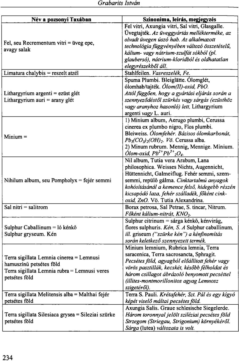 Kén Terra sigillata Lemnia cinerea = Lemnusi hamuszínű petsétes föld Terra sigillata Lemnia rubra = Lemnusi veres petsétes föld Terra sigillata Melitensis alba = Malthai fejér petsétes föld Terra