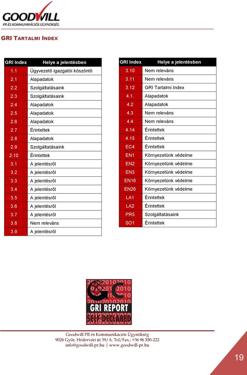 8 Nem releváns 3.9 A jelentésről GRI Index Helye a jelentésben 3.10 Nem releváns 3.11 Nem releváns 3.12 GRI Tartalmi Index 4.1. Alapadatok 4.2 Alapadatok 4.3 Nem releváns 4.4 Nem releváns 4.