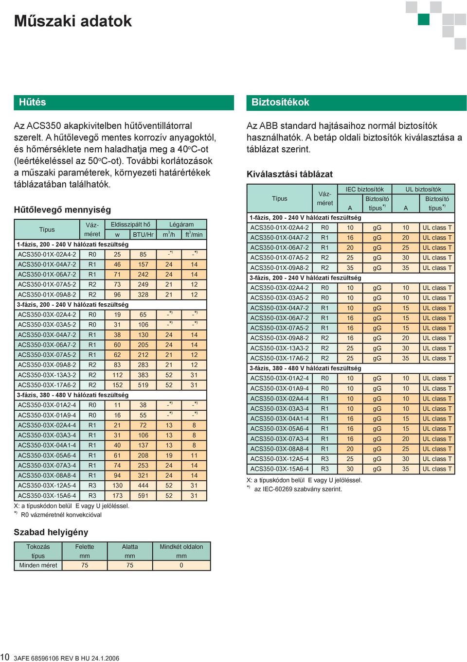 Hűtőlevegő mennyiség Vázméret Típus Vázméret w BTU/Hr m 3 /h ft 3 /min Eldisszipált hő Légáram 1-fázis, 200-240 V hálózati feszültség ACS350-01X-02A4-2 R0 25 85 -* ) -* ) ACS350-01X-04A7-2 R1 46 157