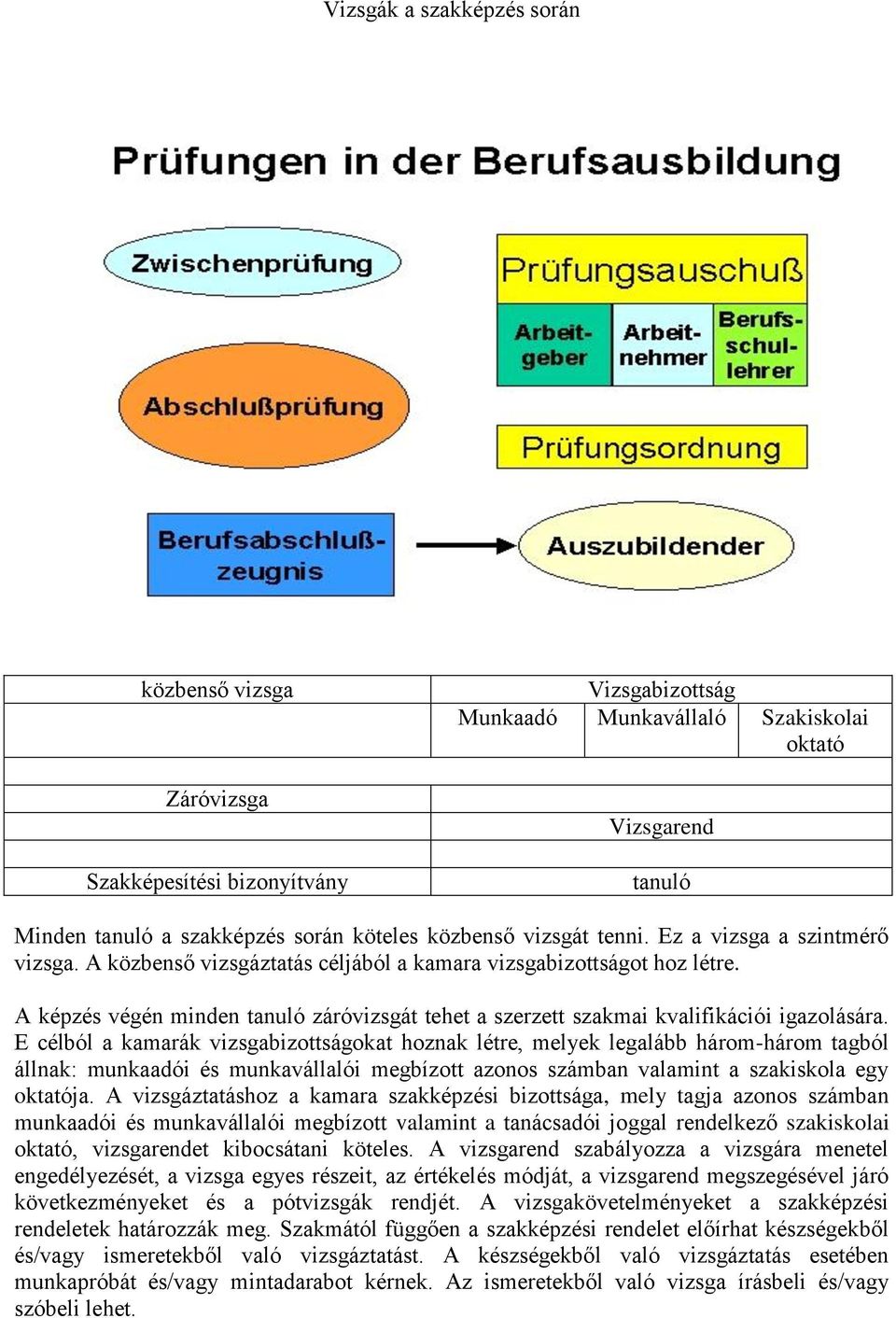 A képzés végén minden tanuló záróvizsgát tehet a szerzett szakmai kvalifikációi igazolására.