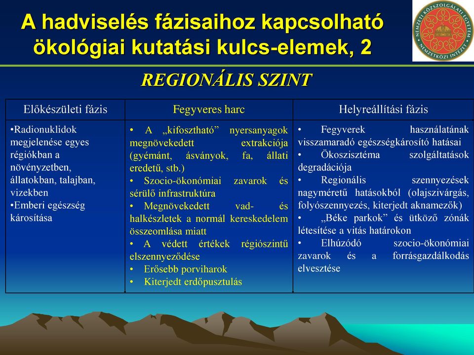 ) Szocio-ökonómiai zavarok és sérülő infrastruktúra Megnövekedett vad- és halkészletek a normál kereskedelem összeomlása miatt A védett értékek régiószintű elszennyeződése Erősebb porviharok