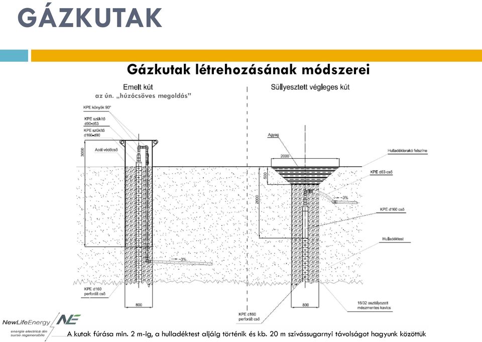 2 m-ig, a hulladéktest aljáig történik és kb.