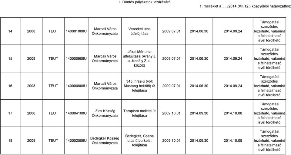 07.01 2014.06.30 2014.09.24 16 2008 TEUT 140000808U Marcali Város 345. hrsz-ú (volt Mustang bekötő) út 2009.07.01 2014.06.30 2014.09.24 17 2008 TEUT 140004108U Zics Templom melletti út 2009.