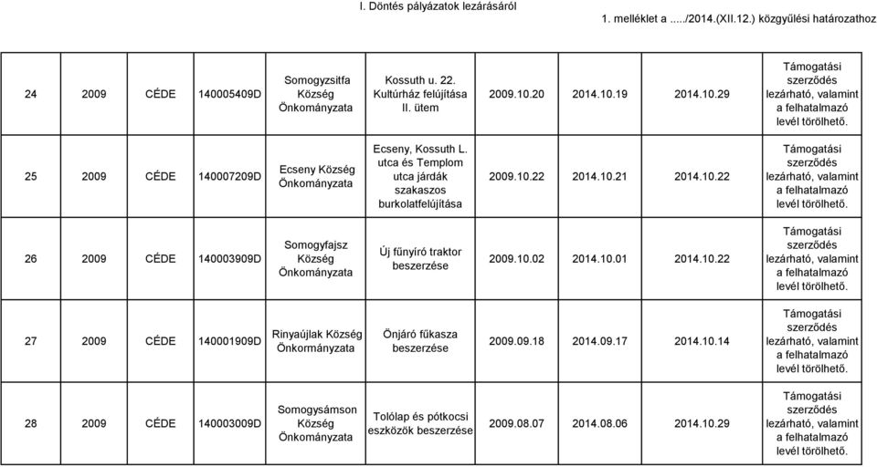 10.21 2014.10.22 26 2009 CÉDE 140003909D Somogyfajsz Önkományzata Új fűnyíró traktor beszerzése 2009.10.02 2014.10.01 2014.10.22 27 2009 CÉDE 140001909D Rinyaújlak Önjáró fűkasza beszerzése 2009.