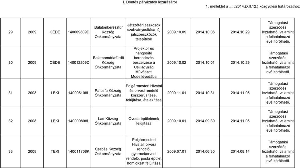 10.01 2014.10.29 31 2008 LEKI 140005108L Patosfa Polgármesteri Hivatal és orvosi rendelő korszerűsítése,, átalakítása 2009.11.