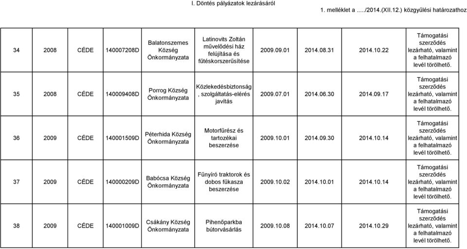 10.01 2014.09.30 2014.10.14 37 2009 CÉDE 140000209D Babócsa Fűnyíró traktorok és dobos fűkasza beszerzése 2009.10.02 2014.10.01 2014.10.14 38 2009 CÉDE 140001009D Csákány Pihenőparkba bútorvásárlás 2009.