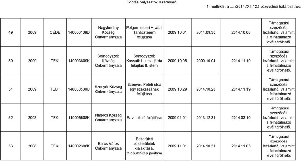 19 51 2009 TEUT 140000509U Szenyér Szenyér, Petőfi utca egy szakaszának 2009.10.29 2014.10.28 2014.11.