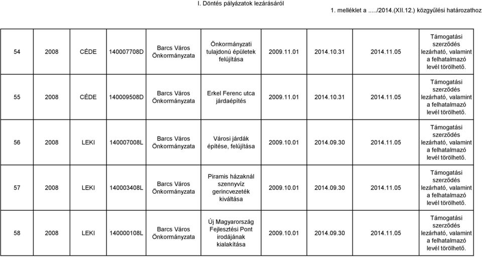 10.01 2014.09.30 2014.11.05 57 2008 LEKI 140003408L Barcs Város Piramis házaknál szennyvíz gerincvezeték kiváltása 2009.10.01 2014.09.30 2014.11.05 58 2008 LEKI 140000108L Barcs Város Új Magyarország Fejlesztési Pont irodájának kialakítása 2009.