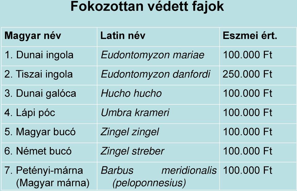 000 Ft 4. Lápi póc Umbra krameri 100.000 Ft 5. Magyar bucó Zingel zingel 100.000 Ft 6.