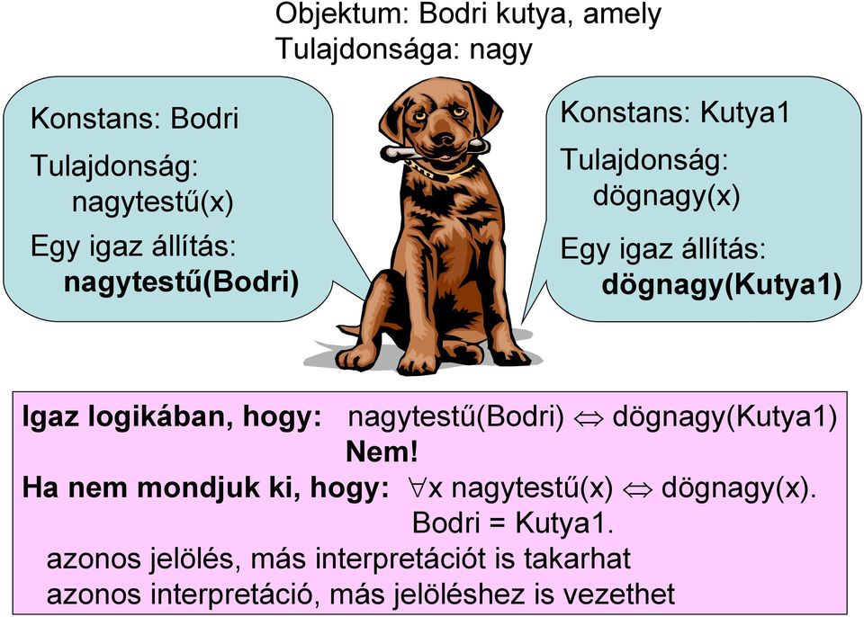 nagytestű(bodri) dögnagy(kutya1) Nem! Ha nem mondjuk ki, hogy: x nagytestű(x) dögnagy(x). Bodri = Kutya1.