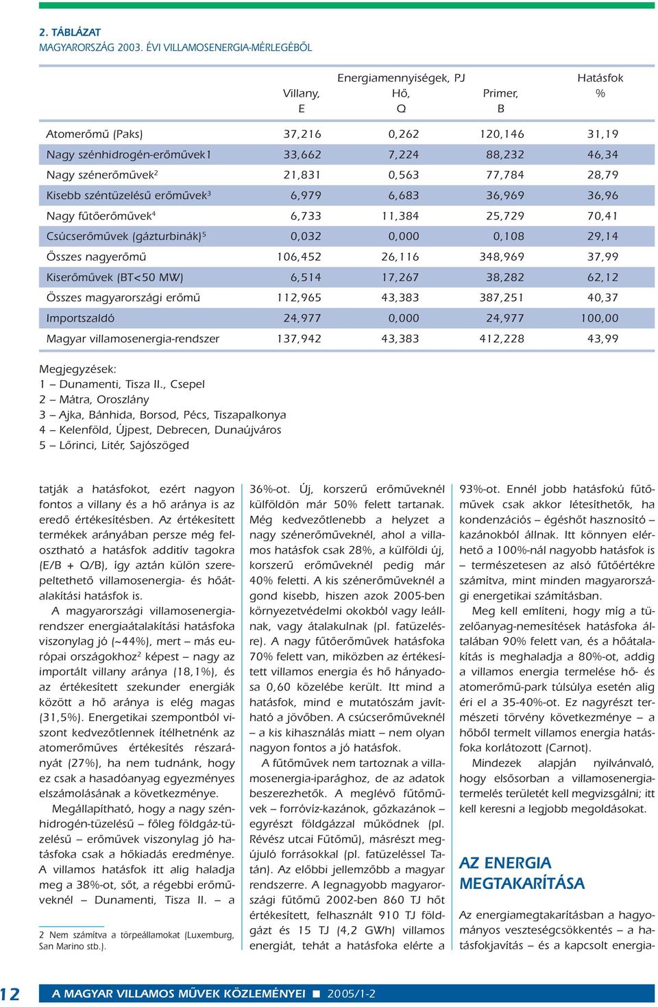 szénerômûvek 2 21,831 0,563 77,784 28,79 Kisebb széntüzelésû erômûvek 3 6,979 6,683 36,969 36,96 Nagy fûtôerômûvek 4 6,733 11,384 25,729 70,41 Csúcserômûvek (gázturbinák) 5 0,032 0,000 0,108 29,14