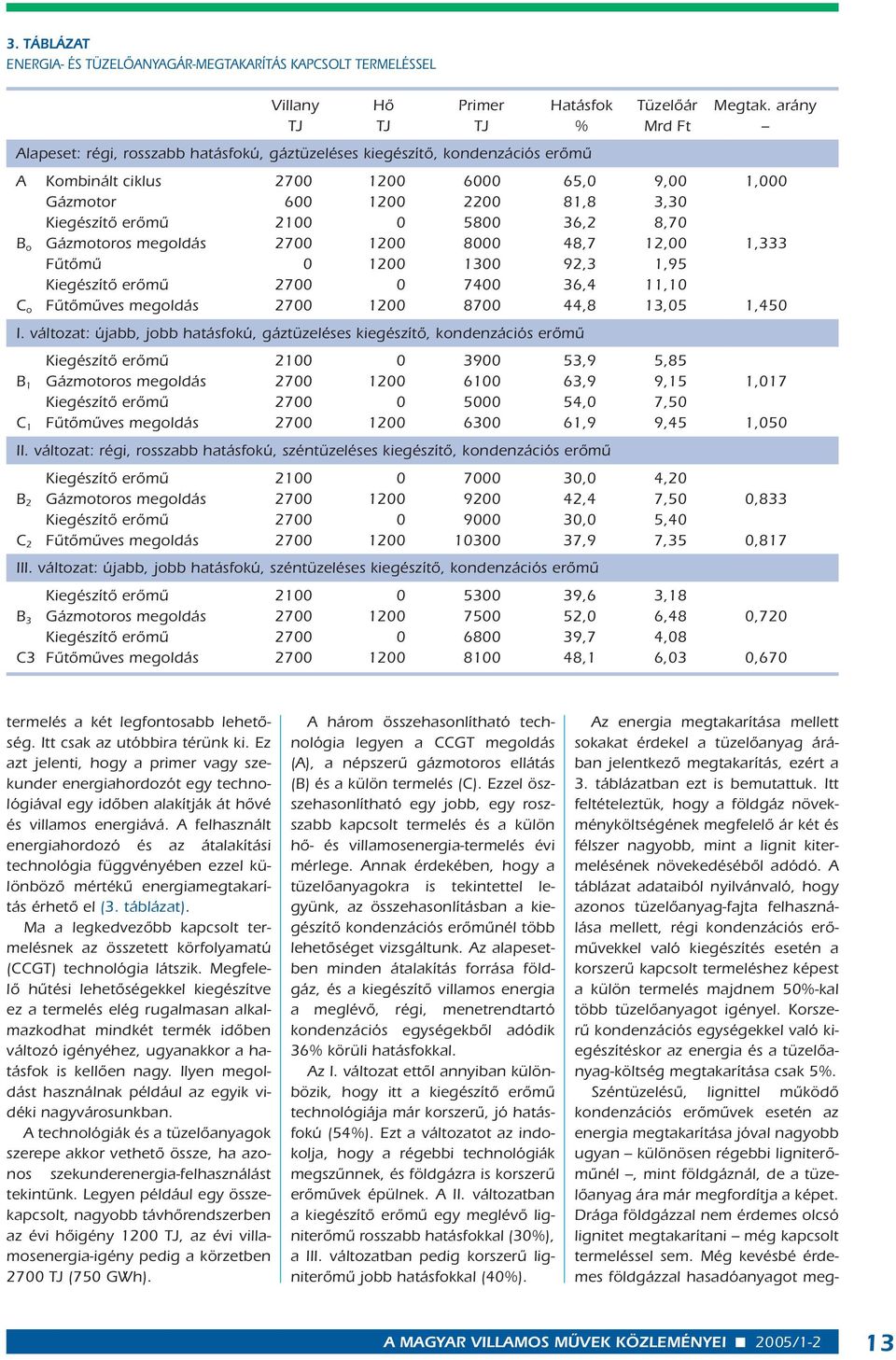 erômû 2100 0 5800 36,2 8,70 B o Gázmotoros megoldás 2700 1200 8000 48,7 12,00 1,333 Fûtômû 0 1200 1300 92,3 1,95 Kiegészítô erômû 2700 0 7400 36,4 11,10 C o Fûtômûves megoldás 2700 1200 8700 44,8