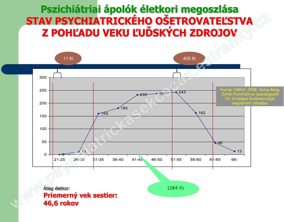 illetve Balog Zoltán Pszichiátriai szakdolgozók IX.