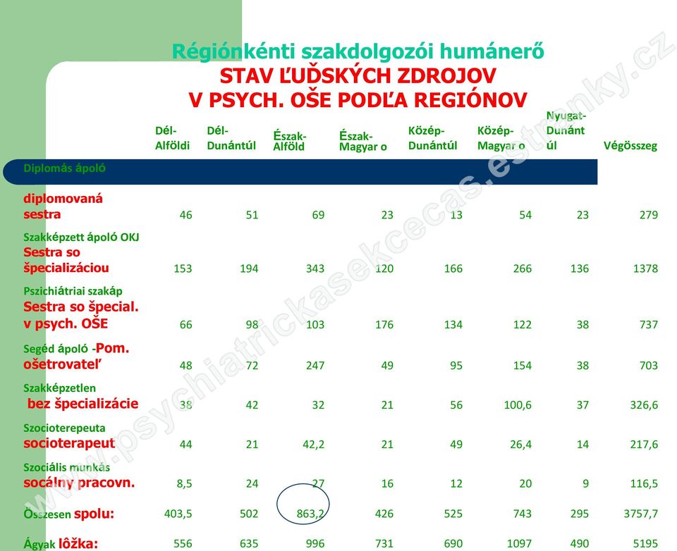 Szakképzett ápoló OKJ Sestra so špecializáciou 153 194 343 120 166 266 136 1378 Pszichiátriai szakáp Sestra so špecial. v psych. OŠE 66 98 103 176 134 122 38 737 Segéd ápoló -Pom.