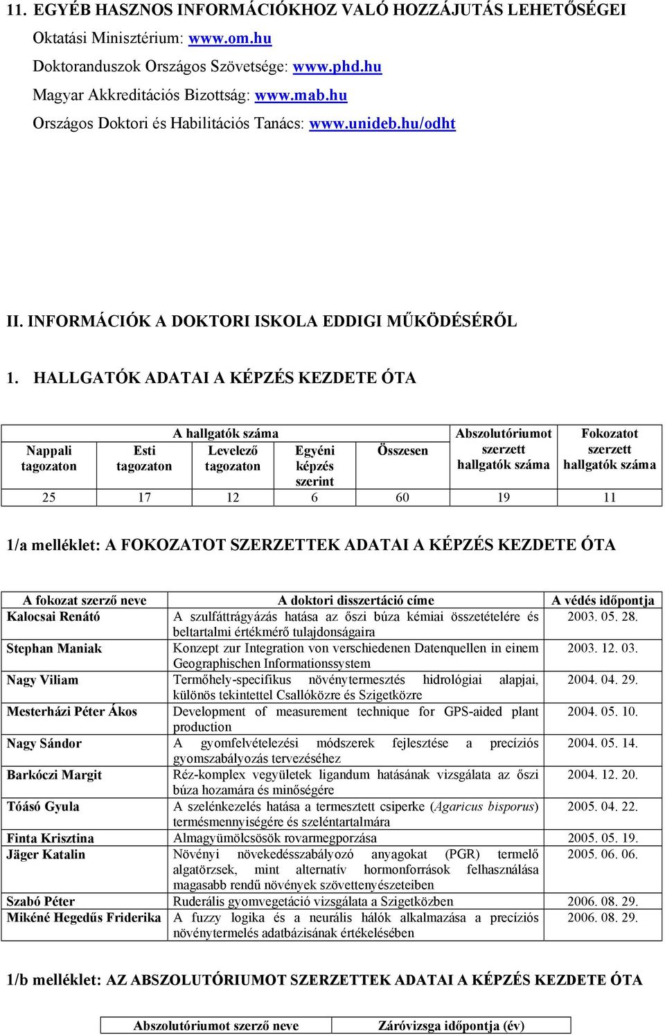 HALLGATÓK ADATAI A KÉPZÉS KEZDETE ÓTA Nappali tagozaton A hallgatók száma Esti Levelező tagozaton tagozaton Egyéni képzés szerint Összesen Abszolutóriumot szerzett hallgatók száma Fokozatot szerzett