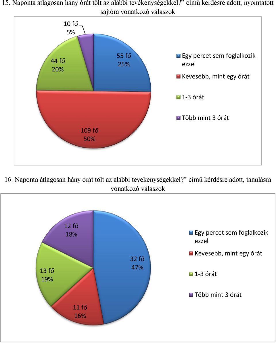 Kevesebb, mint egy órát 1-3 órát 109 fő 50% Több mint 3 órát 16.