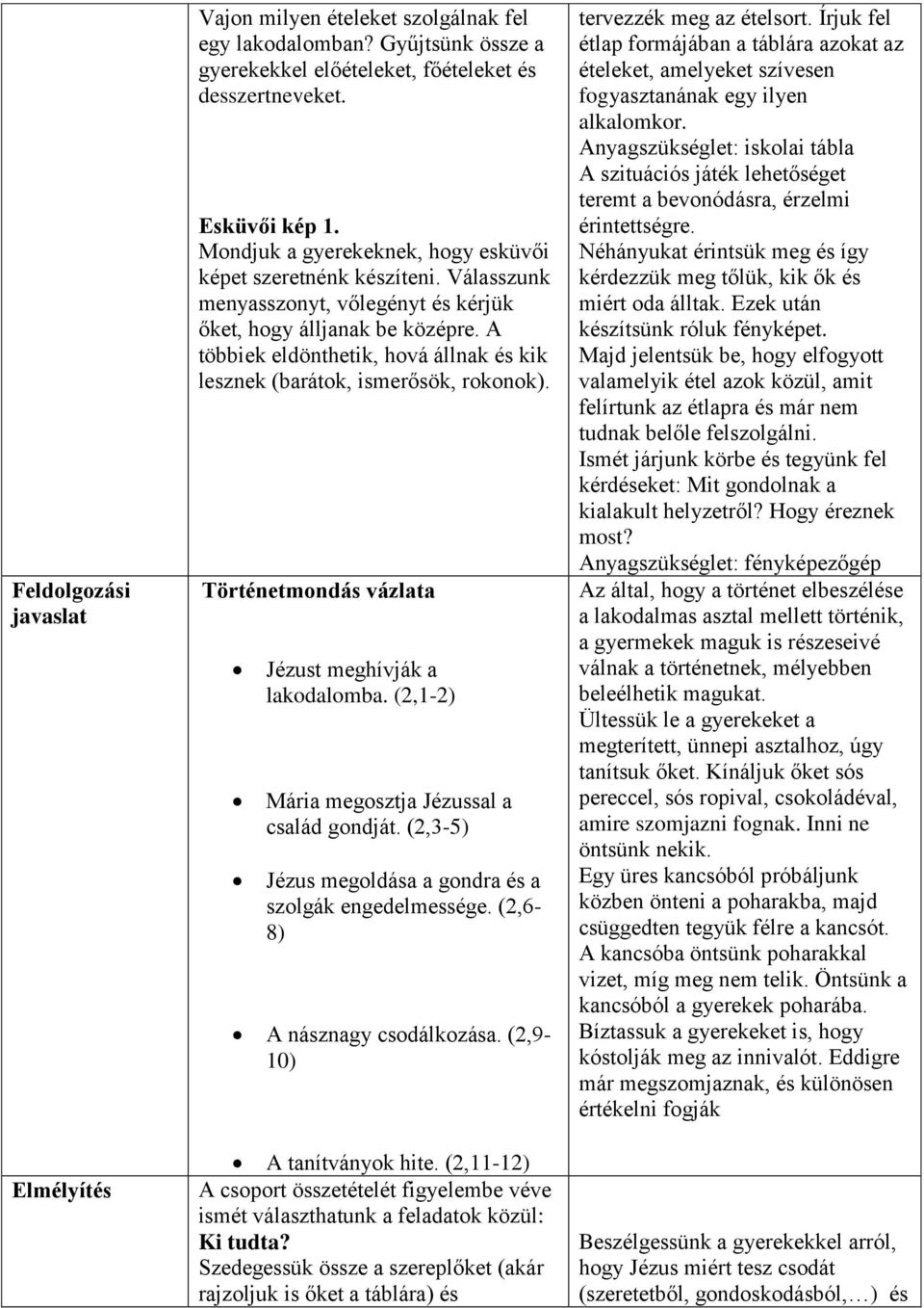 A többiek eldönthetik, hová állnak és kik lesznek (barátok, ismerősök, rokonok). Történetmondás vázlata Jézust meghívják a lakodalomba. (2,1-2) Mária megosztja Jézussal a család gondját.