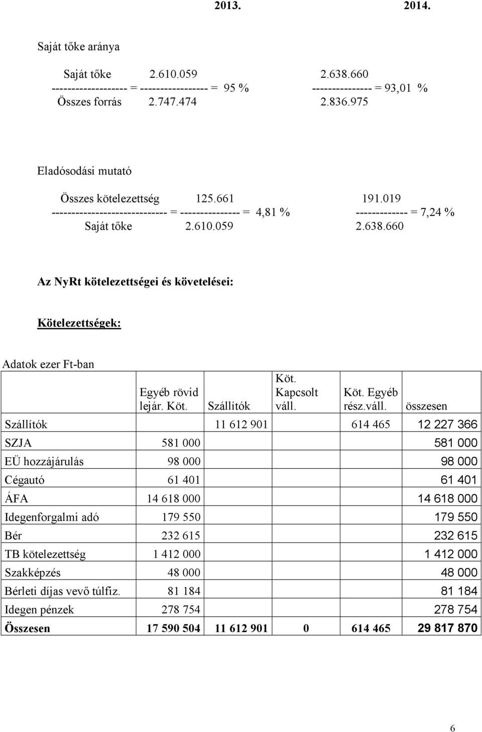 660 Az NyRt kötelezettségei és követelései: Kötelezettségek: Adatok ezer Ft-ban Egyéb rövid lejár. Köt. Szállítók Köt. Kapcsolt váll.