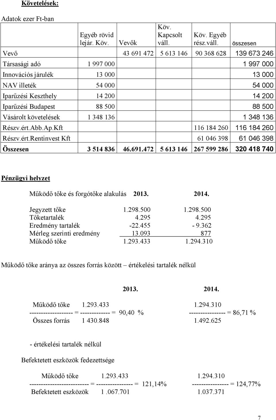 összesen Vevő 43 691 472 5 613 146 90 368 628 139 673 246 Társasági adó 1 997 000 1 997 000 Innovációs járulék 13 000 13 000 NAV illeték 54 000 54 000 Iparűzési Keszthely 14 200 14 200 Iparűzési