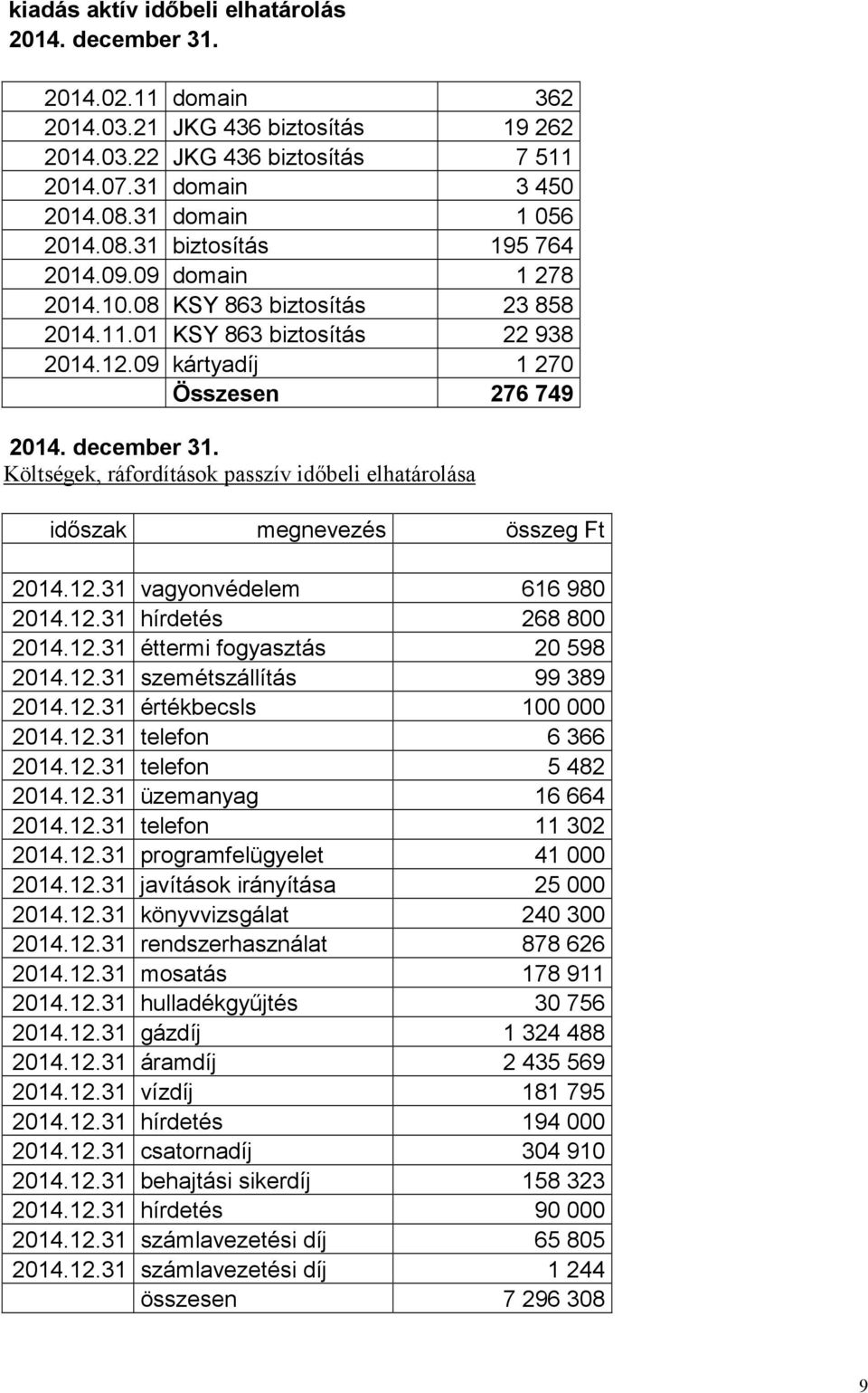 Költségek, ráfordítások passzív időbeli elhatárolása időszak megnevezés összeg Ft 2014.12.31 vagyonvédelem 616980 2014.12.31 hírdetés 268800 2014.12.31 éttermi fogyasztás 20598 2014.12.31 szemétszállítás 99389 2014.