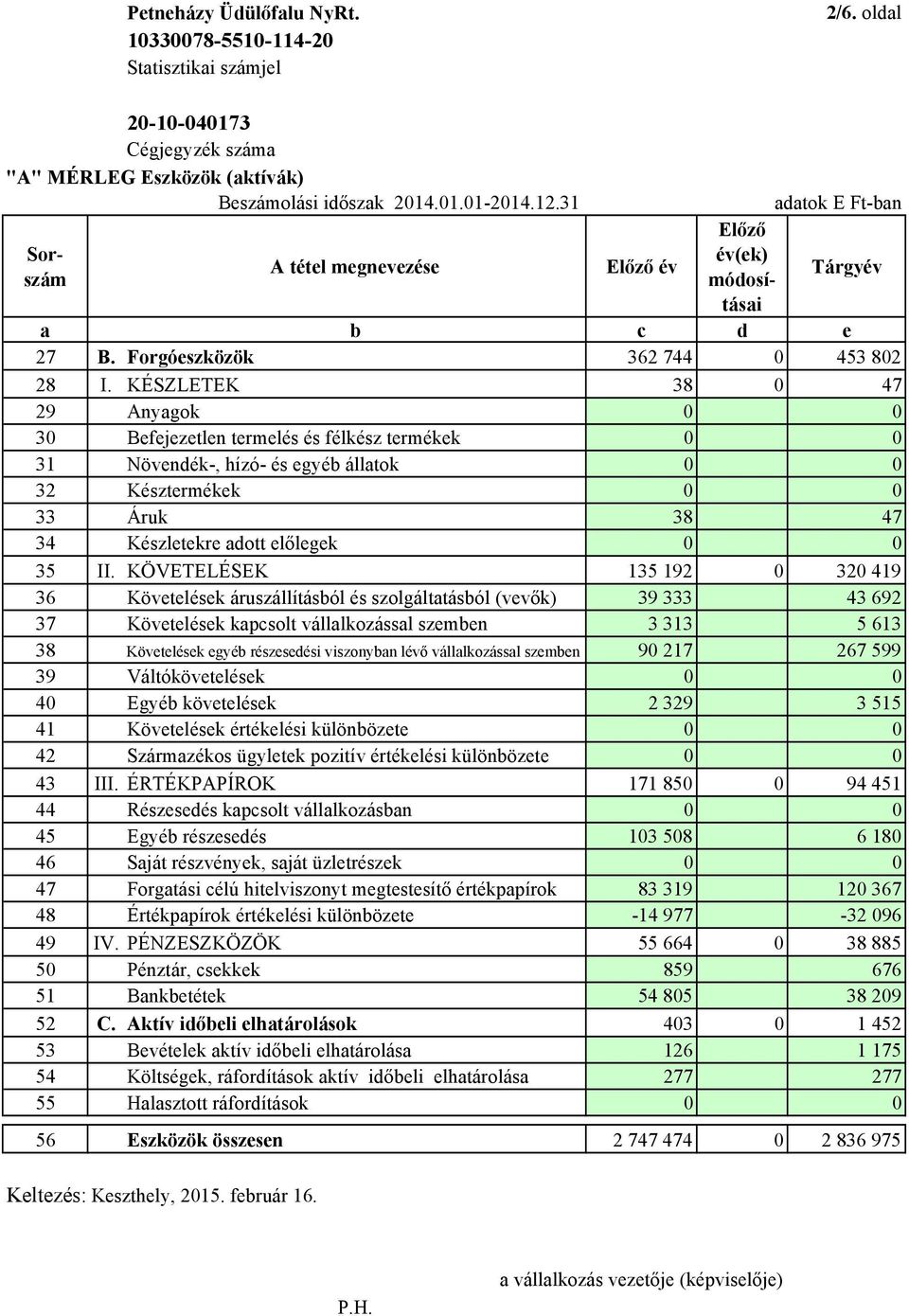 KÉSZLETEK 38 0 47 29 Anyagok 0 0 30 Befejezetlen termelés és félkész termékek 0 0 31 Növendék-, hízó- és egyéb állatok 0 0 32 Késztermékek 0 0 33 Áruk 38 47 34 Készletekre adott előlegek 0 0 35 II.