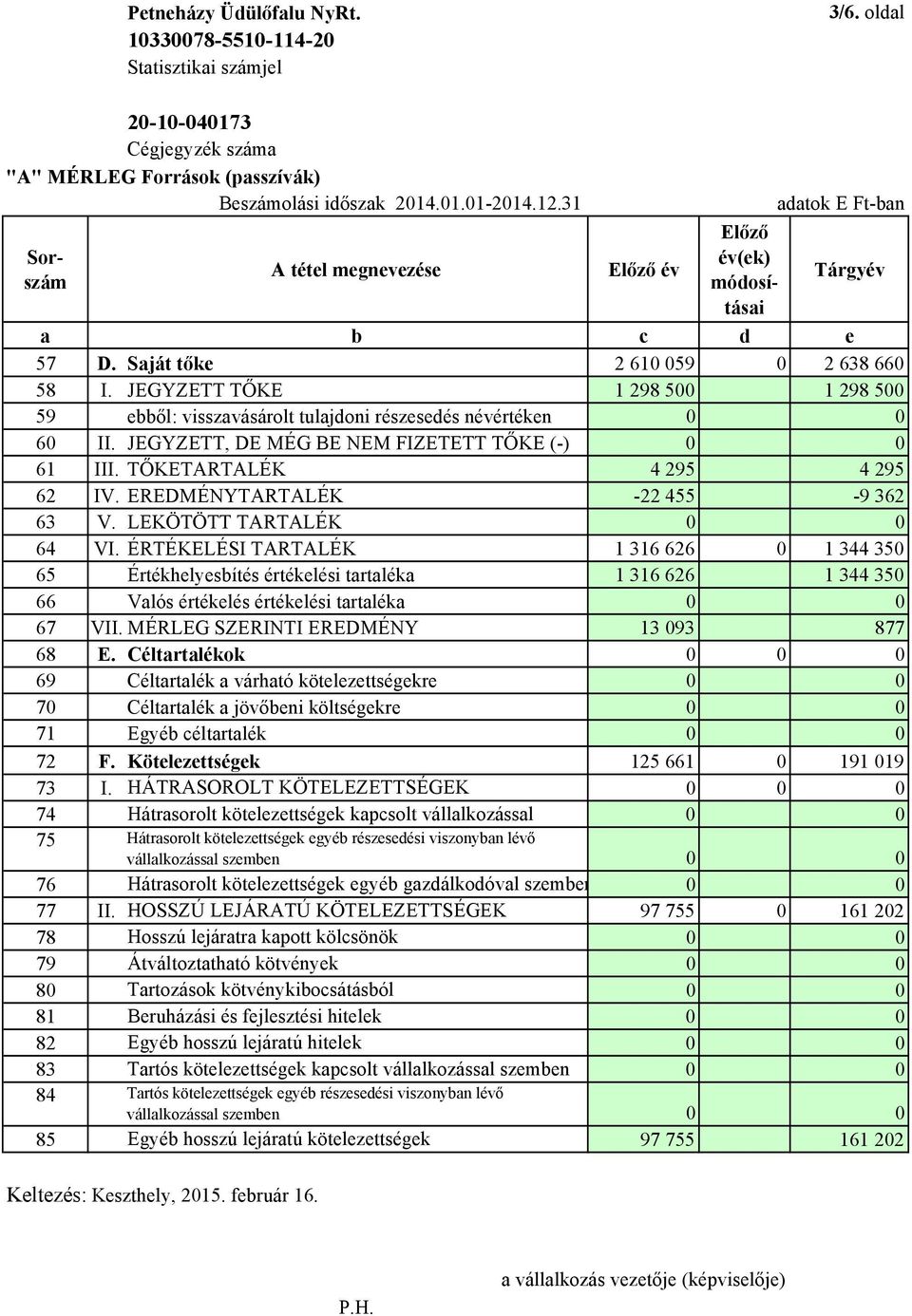 JEGYZETT TŐKE 1298500 1298500 59 ebből: visszavásárolt tulajdoni részesedés névértéken 0 0 60 II. JEGYZETT, DE MÉG BE NEM FIZETETT TŐKE (-) 0 0 61 III. TŐKETARTALÉK 4295 4295 62 IV.