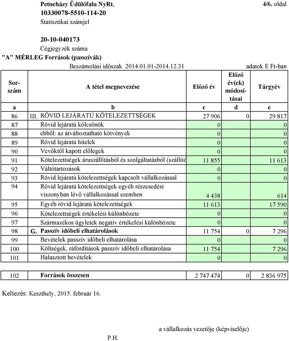 RÖVID LEJÁRATÚ KÖTELEZETTSÉGEK 27906 0 29817 87 Rövid lejáratú kölcsönök 0 0 88 ebből: az átváltoztatható kötvények 0 0 89 Rövid lejáratú hitelek 0 0 90 Vevőktől kapott előlegek 0 0 91