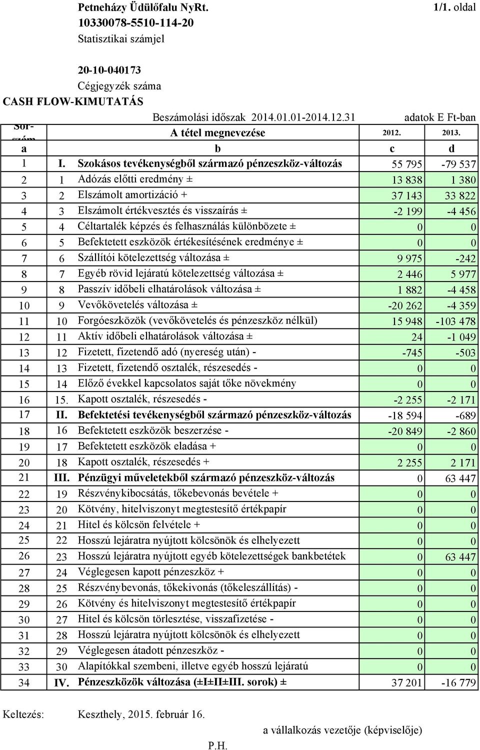 ± sorok) 13838 1380 3 2 Elszámolt amortizáció + 37143 33822 4 3 Elszámolt értékvesztés és visszaírás ± -2199-4456 5 4 Céltartalék képzés és felhasználás különbözete ± 0 0 6 5 Befektetett eszközök