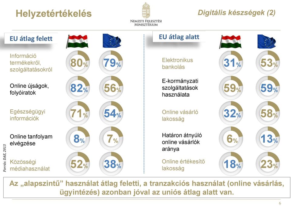 Online vásárló lakosság 32% 58% Online tanfolyam elvégzése 8% 7% Határon átnyúló online vásárlók aránya 6% 13% Közösségi médiahasználat 52% 38%