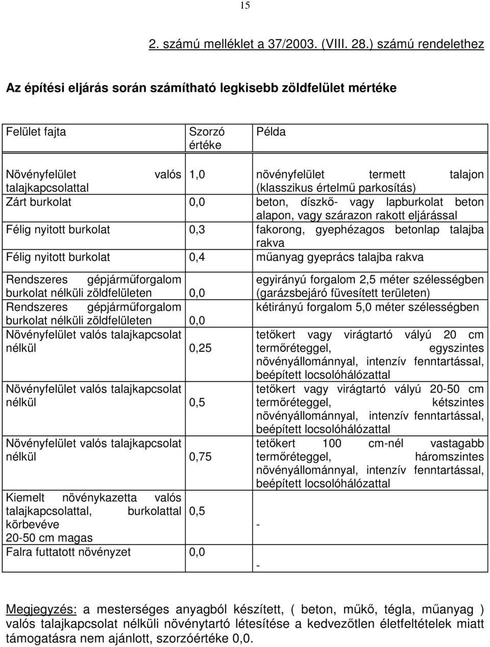 (klasszikus értelmű parkosítás) Zárt burkolat 0,0 beton, díszkő- vagy lapburkolat beton alapon, vagy szárazon rakott eljárással Félig nyitott burkolat 0,3 fakorong, gyephézagos betonlap talajba rakva