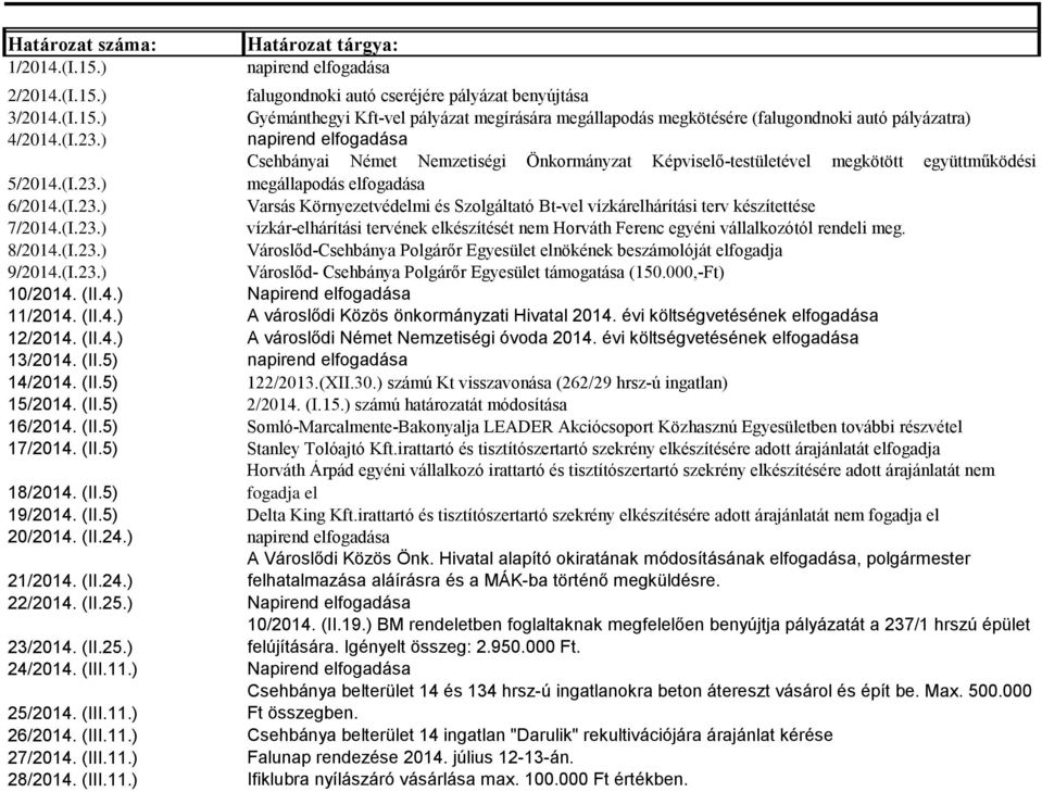 (I.23.) vízkár-elhárítási tervének elkészítését nem Horváth Ferenc egyéni vállalkozótól rendeli meg. 8/2014.(I.23.) Városlőd-Csehbánya Polgárőr Egyesület elnökének beszámolóját elfogadja 9/2014.(I.23.) Városlőd- Csehbánya Polgárőr Egyesület támogatása (150.