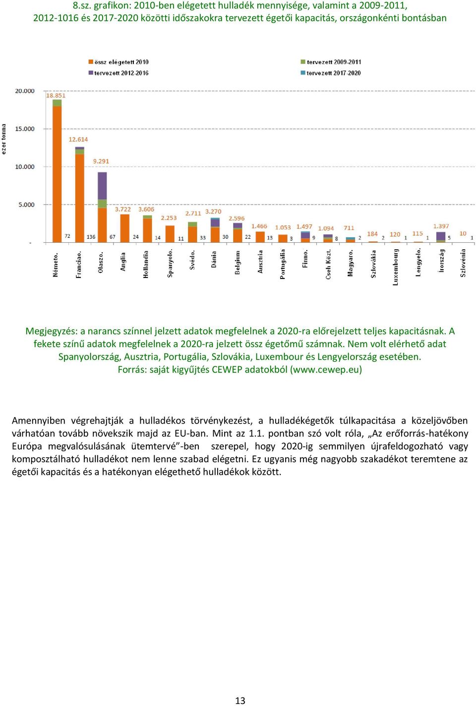 Nem volt elérhető adat Spanyolország, Ausztria, Portugália, Szlovákia, Luxembour és Lengyelország esetében. Forrás: saját kigyűjtés CEWEP adatokból (www.cewep.