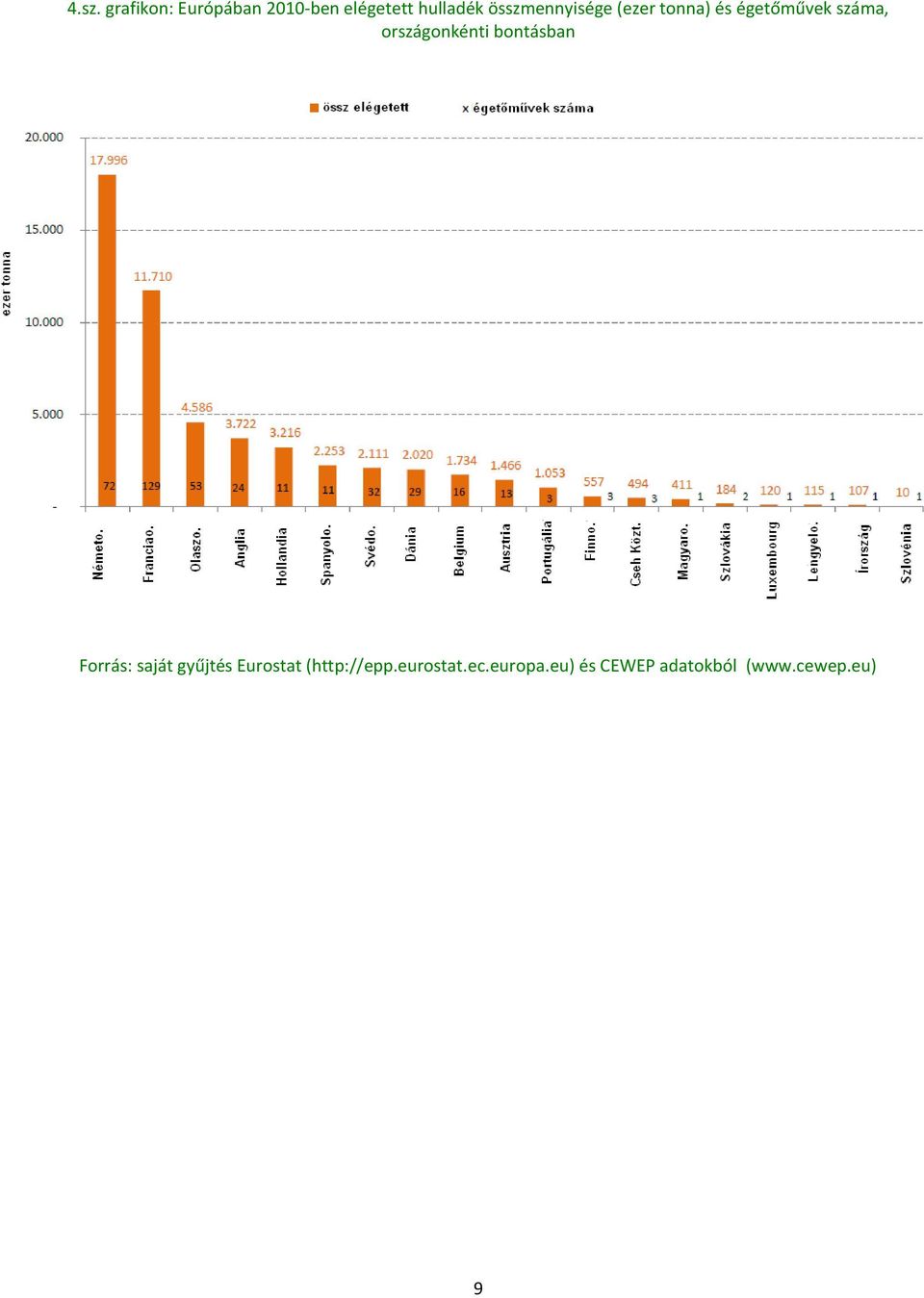 országonkénti bontásban Forrás: saját gyűjtés Eurostat
