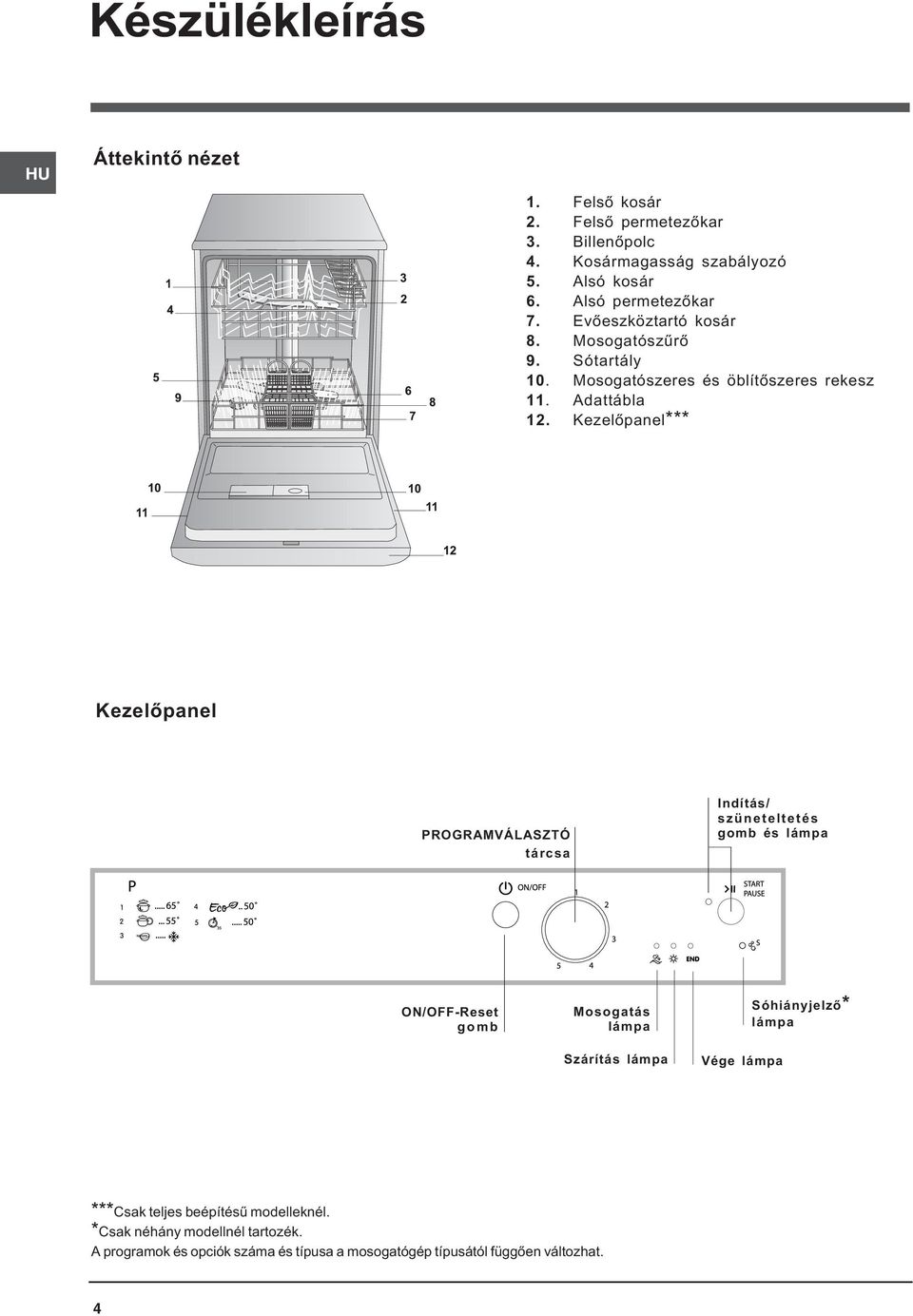 Kezelõpanel*** Kezelõpanel PROGRAMVÁLASZTÓ tárcsa Indítás/ szüneteltetés gomb és lámpa ON/OFF-Reset gomb Mosogatás lámpa Sóhiányjelzõ* lámpa