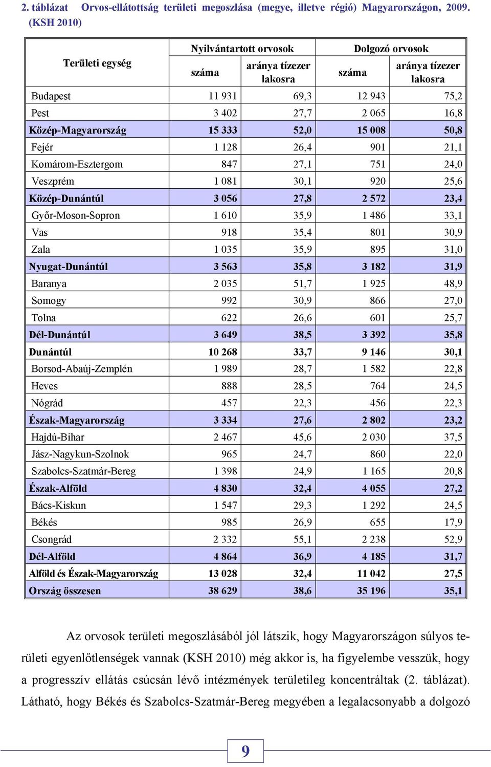 Közép-Magyarország 15 333 52,0 15 008 50,8 Fejér 1 128 26,4 901 21,1 Komárom-Esztergom 847 27,1 751 24,0 Veszprém 1 081 30,1 920 25,6 Közép-Dunántúl 3 056 27,8 2 572 23,4 Győr-Moson-Sopron 1 610 35,9