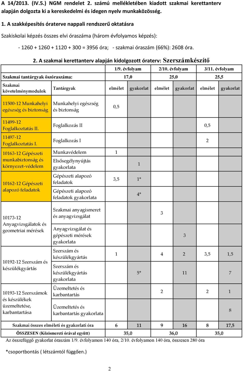 évfolyam Szakmai tantárgyak őszóraszáma: 17,0 25,0 25,5 Szakmai követelménymodulok Tantárgyak elmélet gyakorlat elmélet gyakorlat elmélet gyakorlat 11500-12 Munkahelyi egészség és biztonság