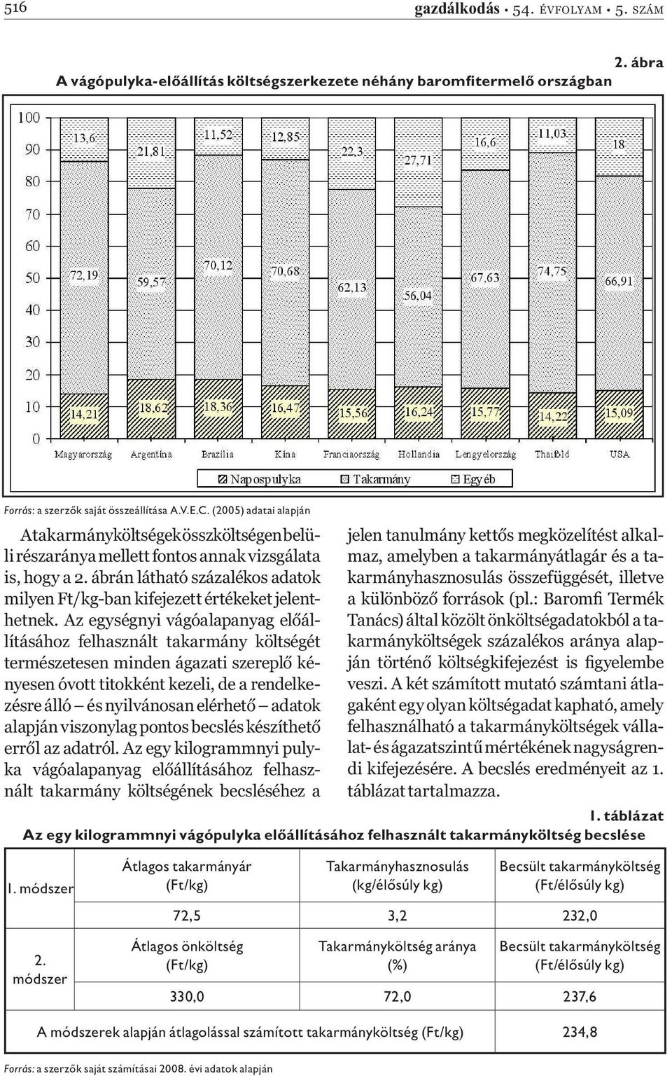 ábrán látható százalékos adatok milyen Ft/kg-ban kifejezett értékeket jelenthetnek.